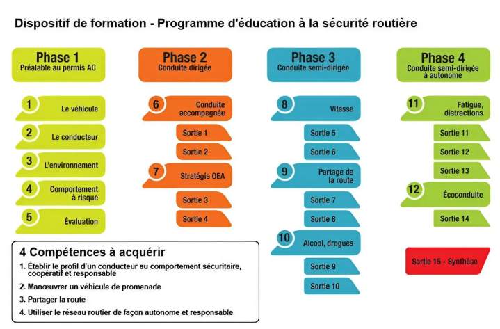 Formation pour permis classe 5 Laval